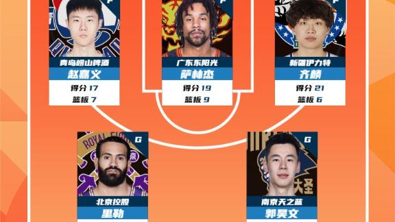  郭昊文领衔！首轮最佳阵容：赵嘉义萨林杰入选