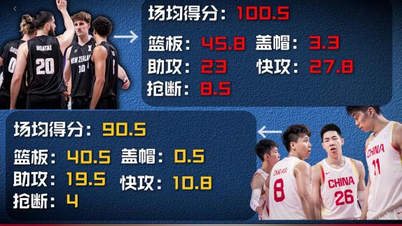 半决前瞻：新西兰数据全面压制 中国队如何破局