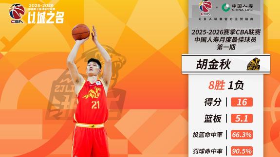 胡金秋率队9战8胜！当选CBA月最佳国内球员