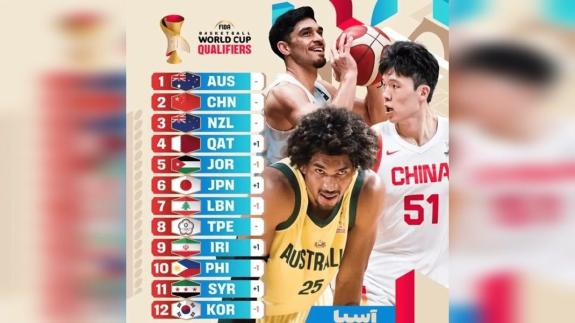 FIBA亚大区实力榜：中国男篮第2 澳洲榜首日本第6